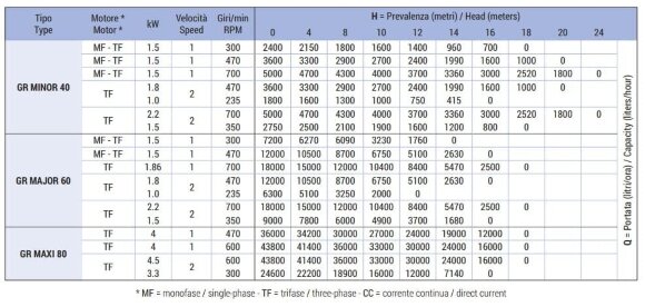 Импеллерный насос для вина LIVERANI GR MINOR 40 NR TF 1,5 кВт, 300 об/мин, 380В ременный на тележке с панелью управления CE, защитой от сухого хода