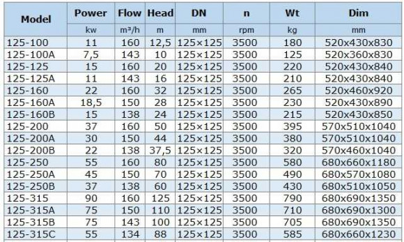 BGWH 125-315B (143/100), 75kW, 2880 - насос нержавеющий горизонтальный BGWH 125-315B (143/100), 75kW, 2880 - насос нержавеющий горизонтальный