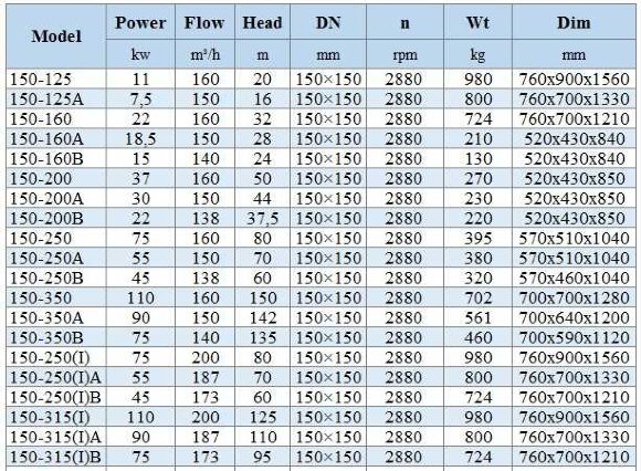 BGWH 150-200 (160/50), 37kW, 2880 - насос нержавеющий горизонтальный BGWH 150-200 (160/50), 37kW, 2880 - насос нержавеющий горизонтальный
