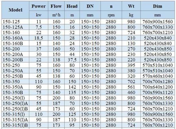 BGWH 150-315(I)A (187/110), 90kW, 2880 - насос нержавеющий горизонтальный BGWH 150-315(I)A (187/110), 90kW, 2880 - насос нержавеющий горизонтальный
