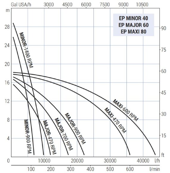 Импеллерный насос для перекачки глюкозы LIVERANI EP MINOR 40 NR TF/I 2,1-1,2 кВт, 1400-900 об/мин, 380В с реверсивным переключателем Импеллерный насос для перекачки глюкозы LIVERANI EP MINOR 40 NR TF/I 2,1-1,2 кВт, 1400-900 об/мин, 380В с реверсивным переключателем