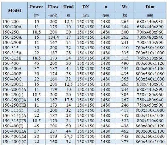 BGWH 150-400(I)C (160/32), 22kW, 1480 - насос нержавеющий горизонтальный