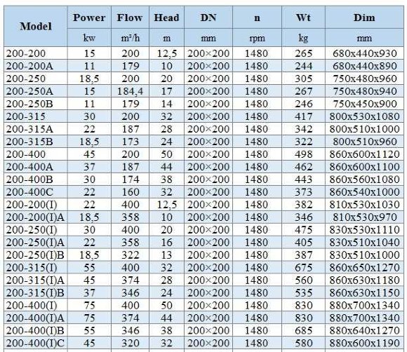 BGWH 200-250(I) (400/20), 30kW, 1480 - насос нержавеющий горизонтальный