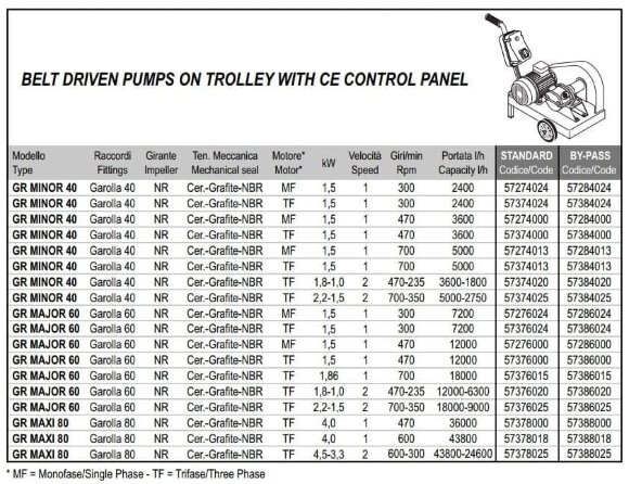 Импеллерный насос для глюкозы LIVERANI GR MINOR 40 +BY-PASS NR TF 2,2-1,5 кВт, 700-350 об/мин, 380В ременный на тележке с панелью управления CE Импеллерный насос для глюкозы LIVERANI GR MINOR 40 +BY-PASS NR TF 2,2-1,5 кВт, 700-350 об/мин, 380В ременный на тележке с панелью управления CE