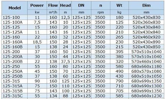 BGWH 125-100 (160/12,5), 11kW, 2880 - насос нержавеющий горизонтальный BGWH 125-100 (160/12,5), 11kW, 2880 - насос нержавеющий горизонтальный