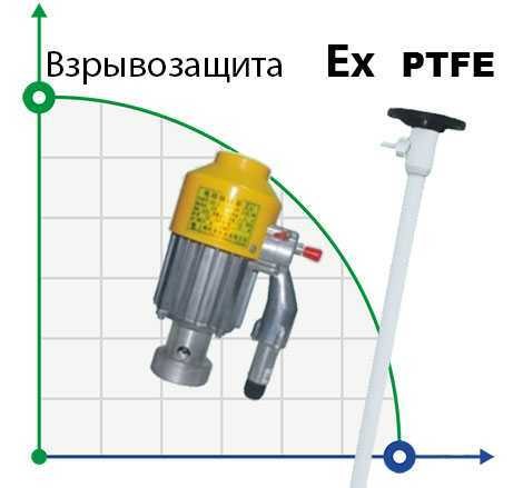Бочковий насос BTS-HD-EX2-V+PTFE-700mm