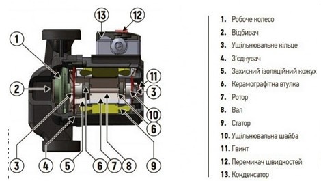 Advantages and disadvantages of wet rotor pumps