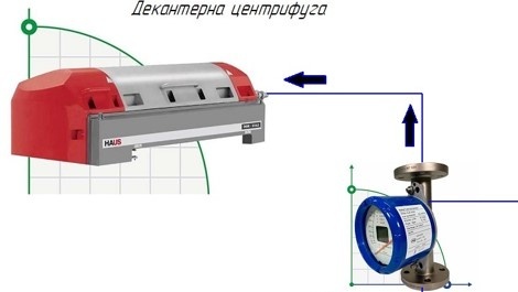 Schemat regulacji wydajności pompy w procesie dekantacji