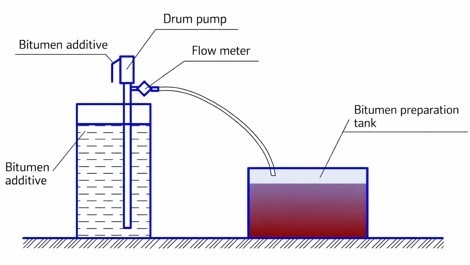 Asphaltproduktion. Dosierung von Zusatzstoffen zu Bitumen