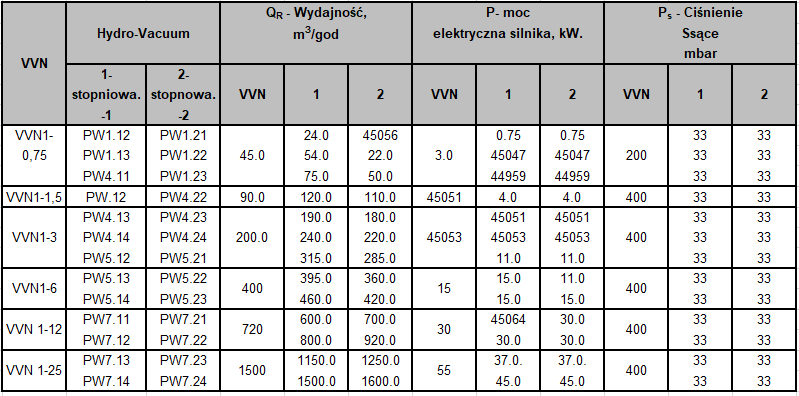 Stół podciśnieniowy Pompy z pierścieniem cieczowym VVN i pompy próżniowe PW Stół podciśnieniowy Pompy z pierścieniem cieczowym VVN i pompy próżniowe PW