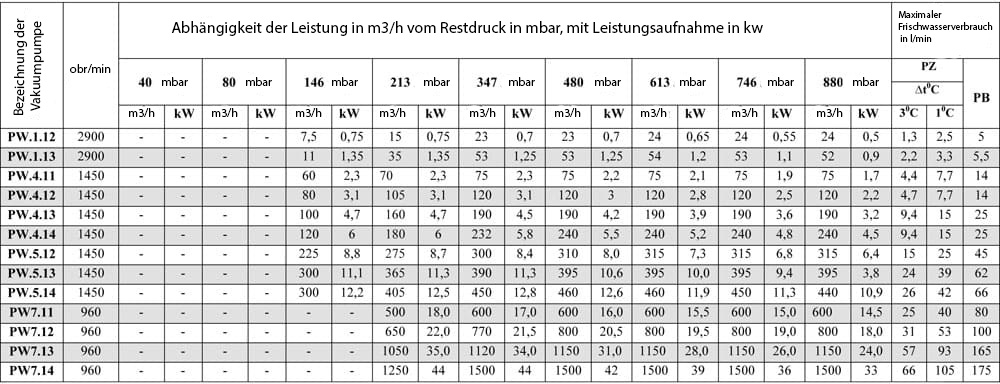 Tabelle der Betriebsparameter der einstufigen Flüssigkeitsring-Vakuumpumpen PW.1.12 - PW7.14 Tabelle der Betriebsparameter der einstufigen Flüssigkeitsring-Vakuumpumpen PW.1.12 - PW7.14