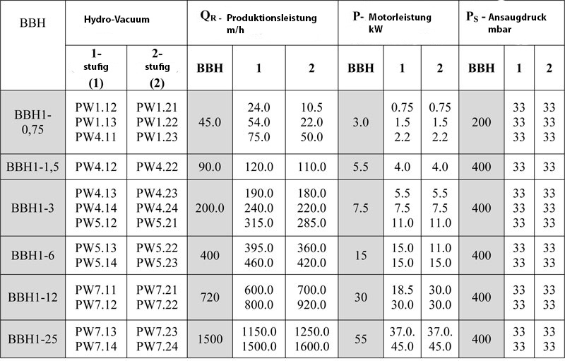 Tabelle der Austauschbarkeit von Vakuum-Flüssigkeitsringpumpen VVN und Vakuumpumpen PW Tabelle der Austauschbarkeit von Vakuum-Flüssigkeitsringpumpen VVN und Vakuumpumpen PW