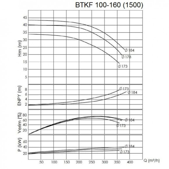 BTKF 100-160 - насос одноступенчатый консольный, без двигателя (3000) BTKF 100-160 - насос одноступенчатый консольный, без двигателя (3000)
