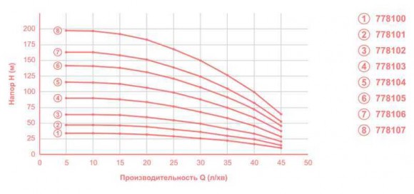 Bomba centrífuga 1.8kW H 199(150)m Q 45(30)l/min Ø80mm mid DONGYIN (778107)