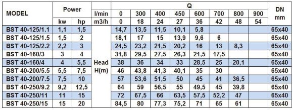 Bomba centrífuga monobloque BSTm 40-160/3, 3000 Bomba centrífuga monobloque BSTm 40-160/3, 3000