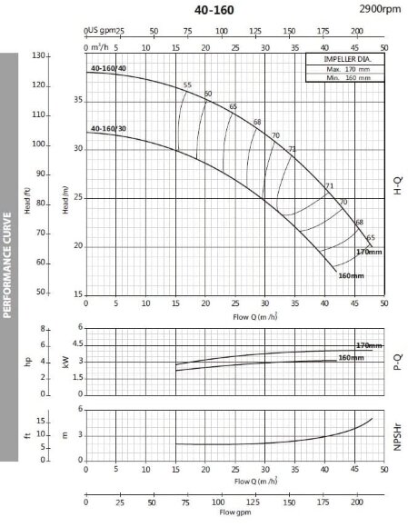 Bomba centrífuga monobloque BSTm 40-160/3, 3000 Bomba centrífuga monobloque BSTm 40-160/3, 3000