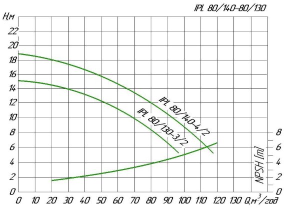Циркуляційний насос ін-лайн WILO IPL 80/140-1,1/4 для систем опалення Циркуляційний насос ін-лайн WILO IPL 80/140-1,1/4 для систем опалення