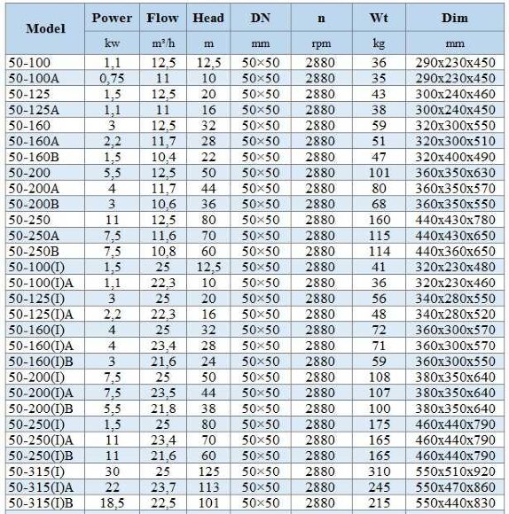 IHG BGLH 50-160 (12,5/32), 3kW, 2880 - насос ин-лайн нержавеющий IHG BGLH 50-160 (12,5/32), 3kW, 2880 - насос ин-лайн нержавеющий