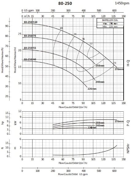 Bomba para aumento de presión BSM4 80-250/55 (72/17,2), 5,5kW, 1450 Bomba para aumento de presión BSM4 80-250/55 (72/17,2), 5,5kW, 1450