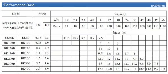 Насос с открытым рабочим колесом BK50, 0,37kW, AISI 304, 380V/50Hz, 2900 Насос с открытым рабочим колесом BK50, 0,37kW, AISI 304, 380V/50Hz, 2900