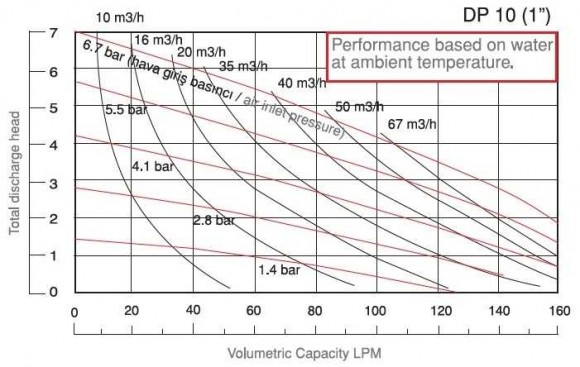 DP 10 AL/SN - AL/N - AL/B - pneumatische Membranpumpe DP 10 AL/SN - AL/N - AL/B - pneumatische Membranpumpe