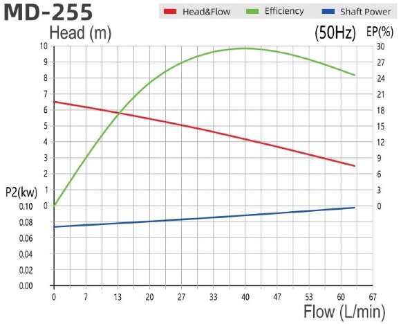 Chemical pump with magnetic coupling MD-F-255SAE-5V38AYS-3801, PPH, 380V