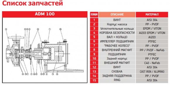 Pompe ADM 100.3 PP/30HP/2800RPM FLANGE avec entraînement magnétique Pompe ADM 100.3 PP/30HP/2800RPM FLANGE avec entraînement magnétique