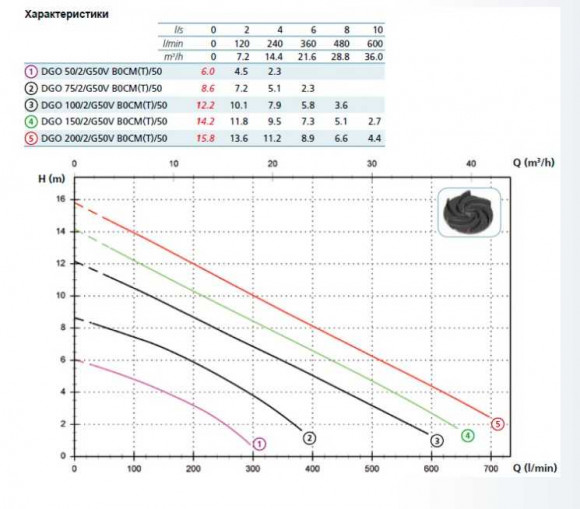 Насос DGO 200/2/G50V B0CM5 NC Q TCSGT E-SICAL 10 230 V (Zenit) Насос DGO 200/2/G50V B0CM5 NC Q TCSGT E-SICAL 10 230 V (Zenit)