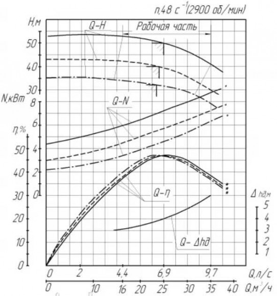 ХО 20/53 - К - СД насос химический ХО 20/53 - К - СД насос химический