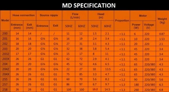 Chemiepumpe MD-F-204SAE-5V22AYS, PPH, 37L/min, 4.5m, 220V Chemiepumpe MD-F-204SAE-5V22AYS, PPH, 37L/min, 4.5m, 220V
