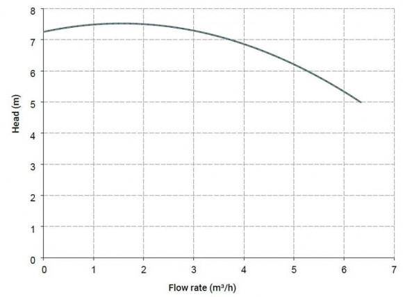 Горизонтальный центробежный насос МВ 80, PVDF, VITON, A