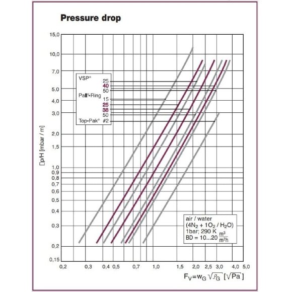 Metalowe wypełnienie Pall Ring AISI 316L, 25 mm, Pall Ring, VFF