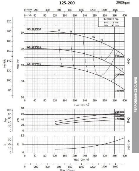 Насос для мийних засобів моноблочний BST 125-200/45, 3000