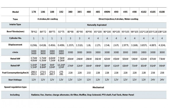 Zapfwellengetriebener Dieselmotor PD 192, 7,5kW, 3000rpm