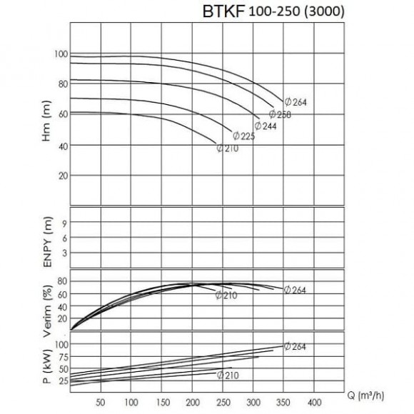 BTKF 100-250 - насос одноступенчатый консольный, без двигателя (3000) BTKF 100-250 - насос одноступенчатый консольный, без двигателя (3000)