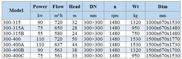 BGWH 300-315 (720/32), 90kW, 1480 - насос нержавеющий горизонтальный