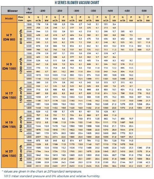 Gebläse RUUT BLOWER H 19 (DN 150), 2150m3/h