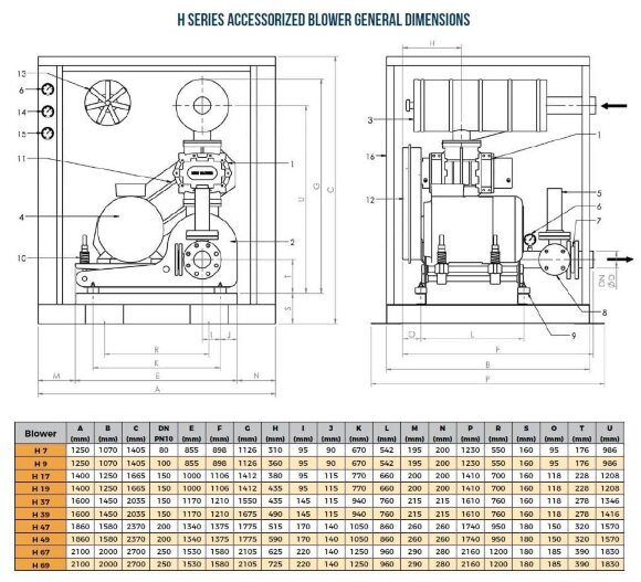 Gebläse RUUT BLOWER H 19 (DN 150), 2150m3/h