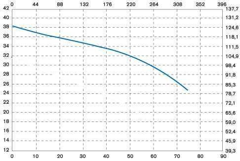 Vertical centrifugal pump IM 180 PVDF
