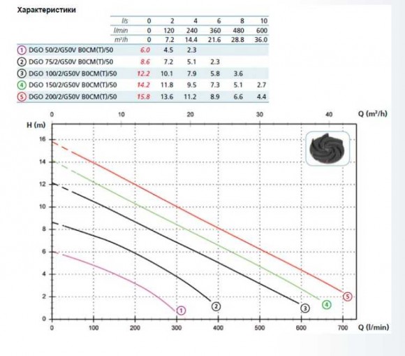 Насос DGO 200/2/G50V B0CT5 NC Q NAE E-SICAL 05 400 V (Zenit)