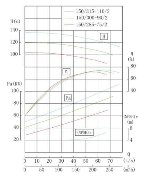 TKHW 150/315-110/2 (200/125), 110 kW, AISI 304, 2900 насос нержавеющий горизонтальный TKHW 150/315-110/2 (200/125), 110 kW, AISI 304, 2900 насос нержавеющий горизонтальный