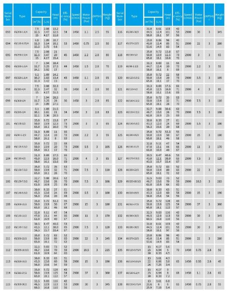 TKHWB 80/270-22/2 (41/85), 22 kW, AISI 304, 2900, Ex насос нержавеющий горизонтальный