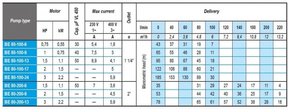 Submersible borehole pump BE 80-100-24, 380V high temperature