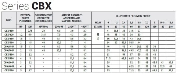 Pompa ze stali nierdzewnej do nawadniania ogrodu CBX/150, 1,1 kW, 4,8 m3/h, 56 m, 380 V/T, AISI 304 (EBARA 2CDX 70/15) Pompa ze stali nierdzewnej do nawadniania ogrodu CBX/150, 1,1 kW, 4,8 m3/h, 56 m, 380 V/T, AISI 304 (EBARA 2CDX 70/15)