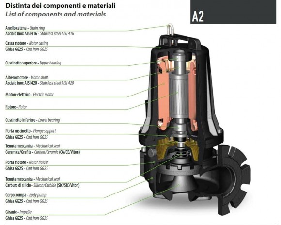 Submersible pump Dreno AT-EX 80/2/152 C.246 with single channel open impeller Submersible pump Dreno AT-EX 80/2/152 C.246 with single channel open impeller
