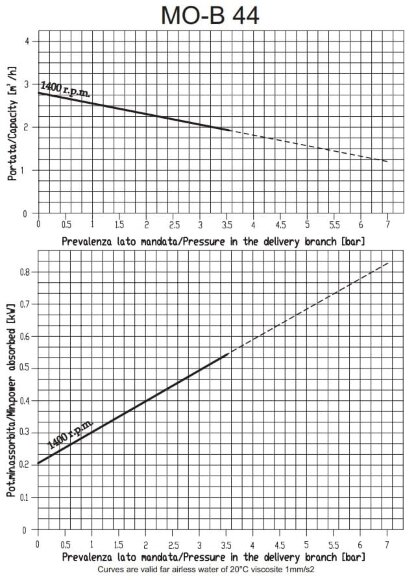 Bomba de tornillo de bronce para el sector marino LIVERANI MO-B 44 TF 0,55 kW, 1400 rpm, 380 V