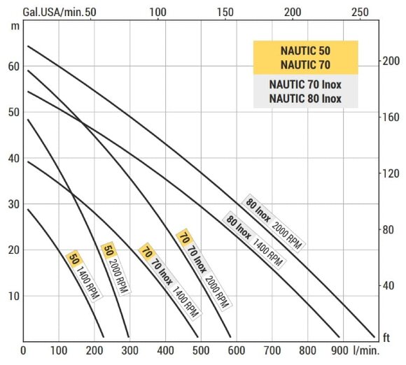 Вихровий насос для перекачування вина, пива, сусла LIVERANI NAUTIC 80 Inox, 900 л/хв, AISI 316, без двигуна