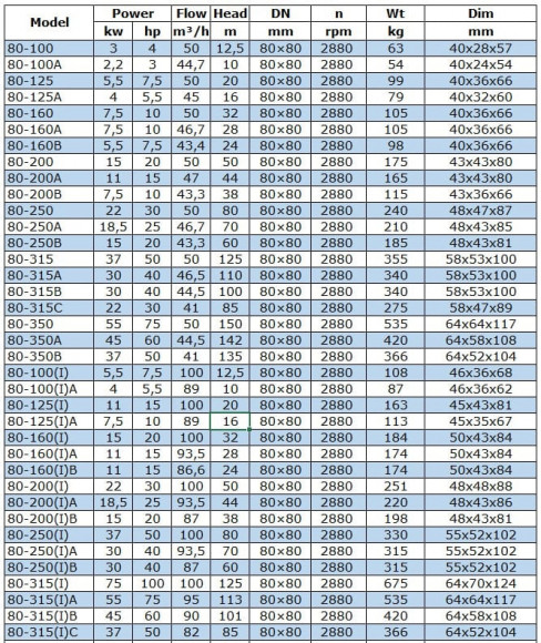Насос для нефтепродуктов IRG BGLB 80-125 (50/20), 5,5kW, 2880 Ex