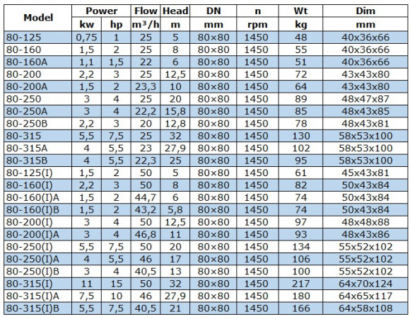 Pompa do produktów naftowych IRG BGLB 80-315(I) (50/32), 11kW, 1450 Ex