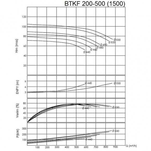 BTKF 200-500 Насос консольний одноступінчатий (1500) BTKF 200-500 Насос консольний одноступінчатий (1500)